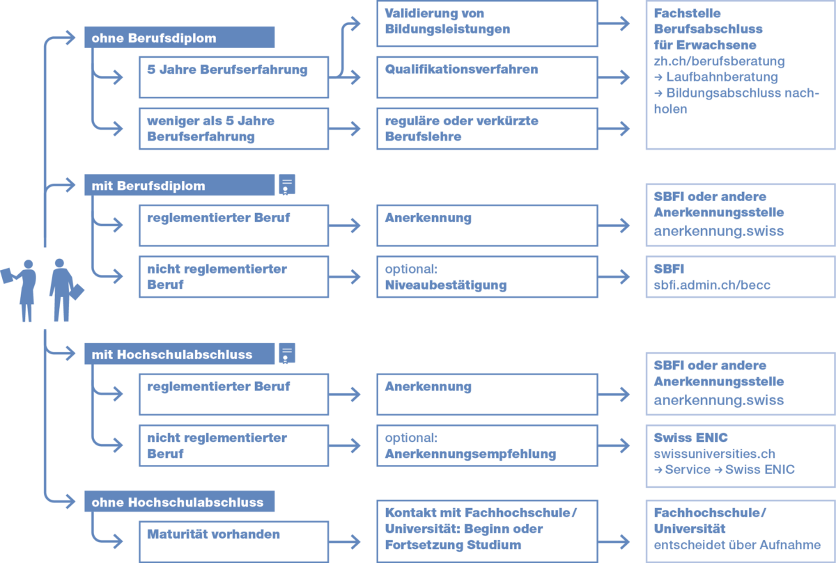 Flussdiagramm zur Anerkennung ausländischer Diplome in der Schweiz. Es zeigt je nach vorhandenem Berufs- oder Hochschulabschluss und Berufserfahrung, welche Möglichkeiten bestehen und welche Anerkennungsstelle zuständig ist.