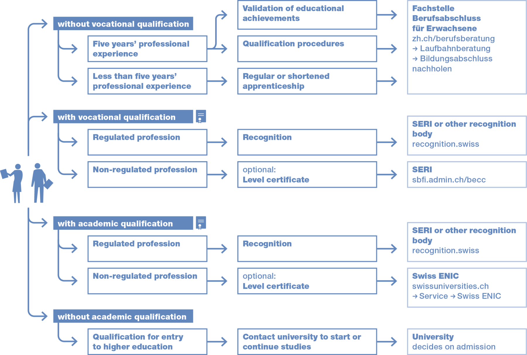 Flowchart for the recognition of foreign diplomas in Switzerland. It shows, depending on the professional or higher education qualification held and the relevant work experience, what options are available and which recognition authority is responsible.